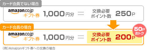 �J�[�h����łȂ��ꍇ�FAmazon�M�t�g��1,000�~���������K�v�|�C���g�� 250P
�J�[�h����̏ꍇ�FAmazon�M�t�g��1,000�~���������K�v�|�C���g�� 200P�i50P���g�N�j
�i��jAmazon�M�t�g���ւ̌����̏ꍇ
