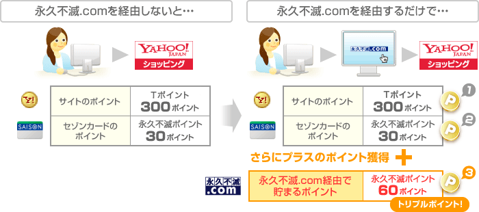 永久不滅.comを経由しないと…
(サイトのポイント)Yahoo!ポイント300ポイント+(セゾンカードのポイント)永久不滅ポイント30ポイント
永久不滅.comを経由するだけで…
(サイトのポイント)Yahoo!ポイント300ポイント+(セゾンカードのポイント)永久不滅ポイント30ポイント
さらにプラスのポイント獲得+(永久不滅.com経由で貯まるポイント)永久不滅ポイント60ポイント<トリプルポイント!