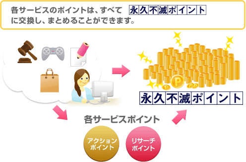 各サービスのポイントは、すべて永久不滅ポイントに交換し、まとめることができます。