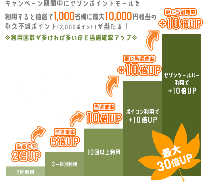 使えば使うほど当選確率UP／最大10,000円相当の永久不滅ポイントが