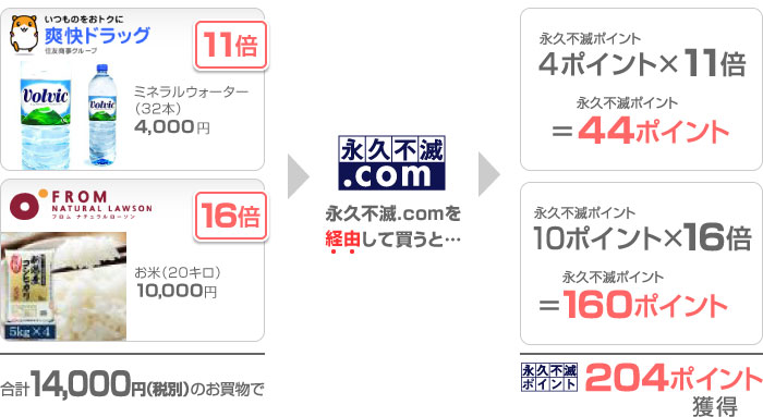 11倍(爽快ドラッグ)ミネラルウォーター32本 4,000円、16倍(FROM NATURAL LAWSON)お米20キロ 10,000円:合計14,000円(税別)のお買物で
→セゾンポイントモールを経由して買うと…→
4ポイント×11倍=44ポイント、10ポイント×16倍=160ポイント:永久不滅ポイント204ポイント獲得