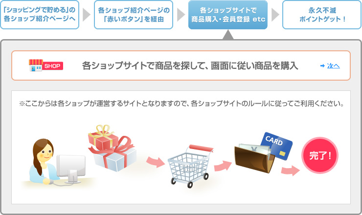 各ショップサイトで商品を探して、画面に従い商品を購入